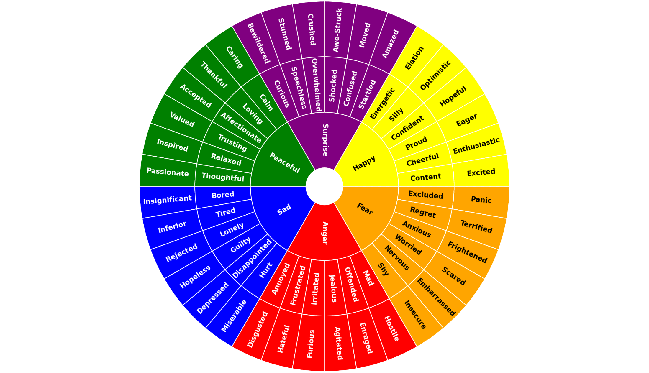 An emotion chart that easily explains the emotions you can have and where their core emotions are